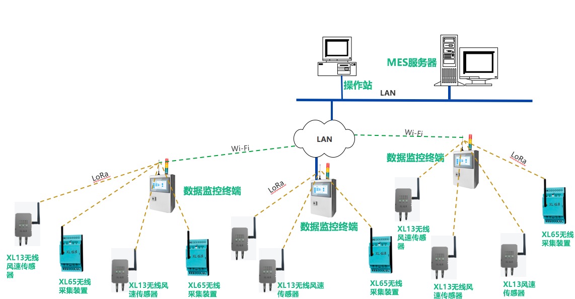 「信立」SMT車間排風管風速及危險氣體監控系統技術方案