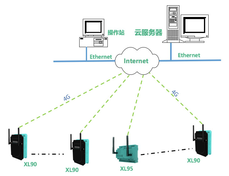 XL90物聯(lián)網(wǎng)關(guān)選型及應(yīng)用